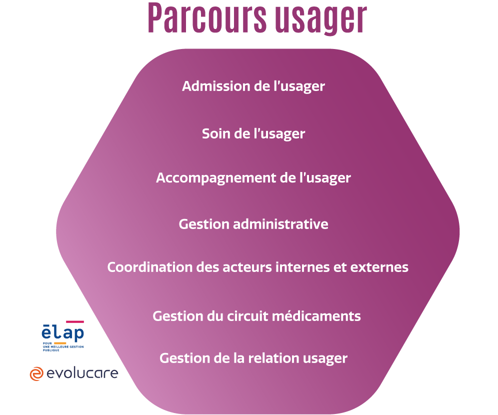 parcours usager - esms numérique